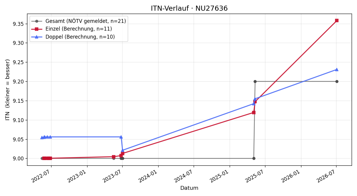 ITN-Verlauf Hubert Nagelhofer