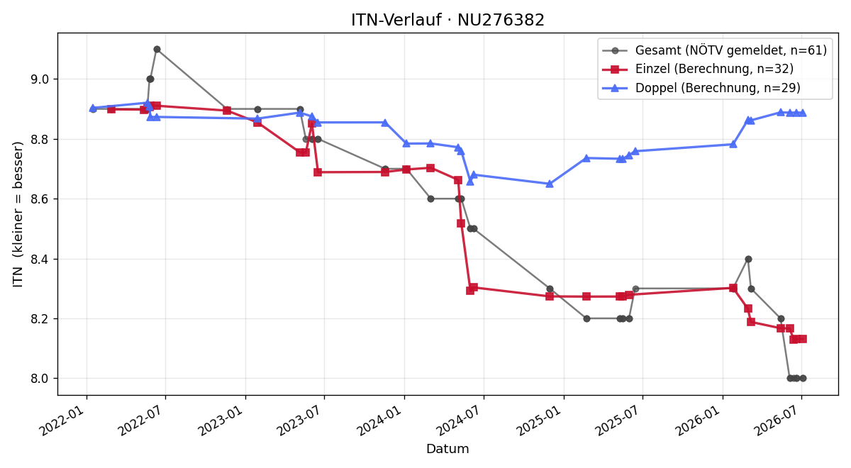 ITN-Verlauf Verena Wirth