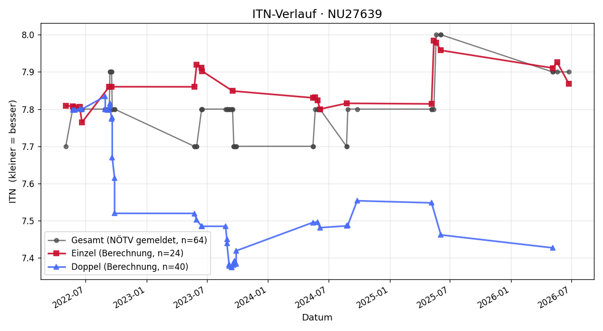 ITN-Verlauf Hubert Spreitzer