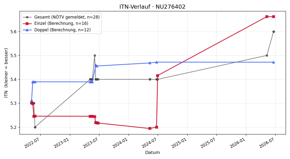 ITN-Verlauf Nico Redl