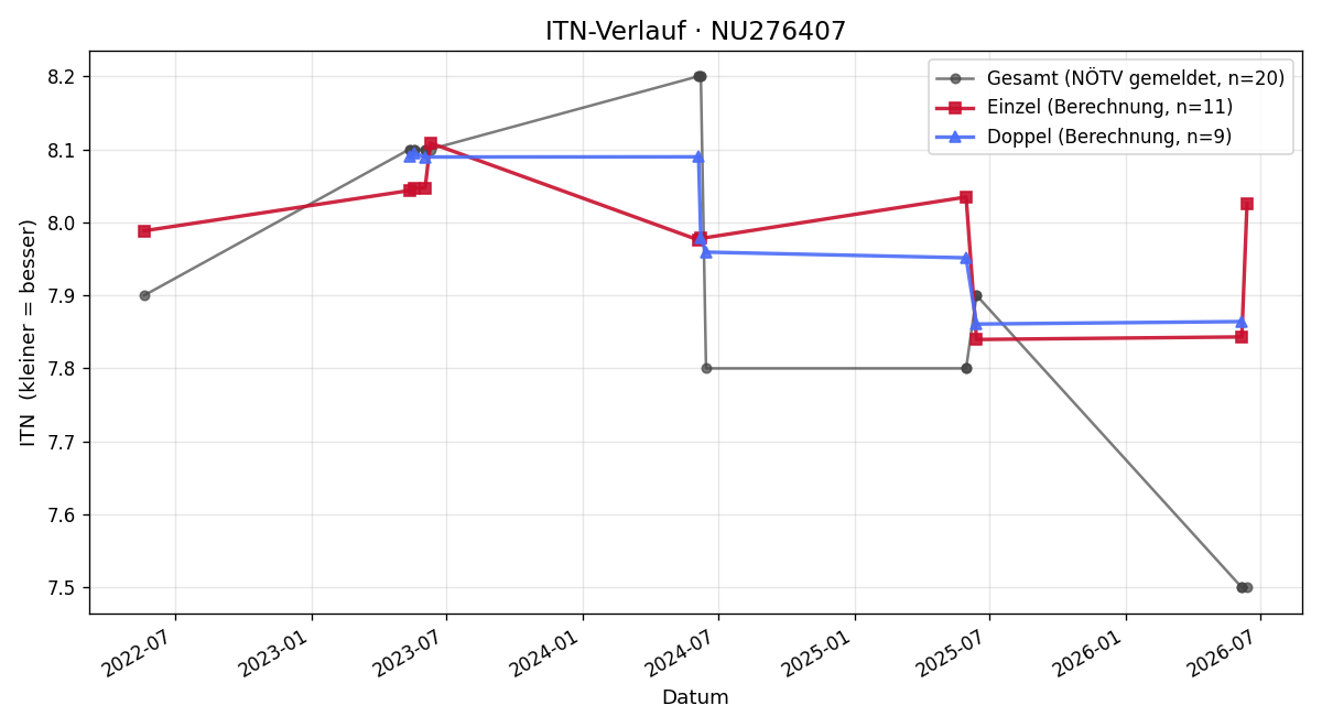 ITN-Verlauf Robert Kattner