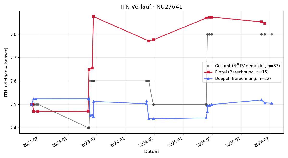ITN-Verlauf Hubert Groissmayer