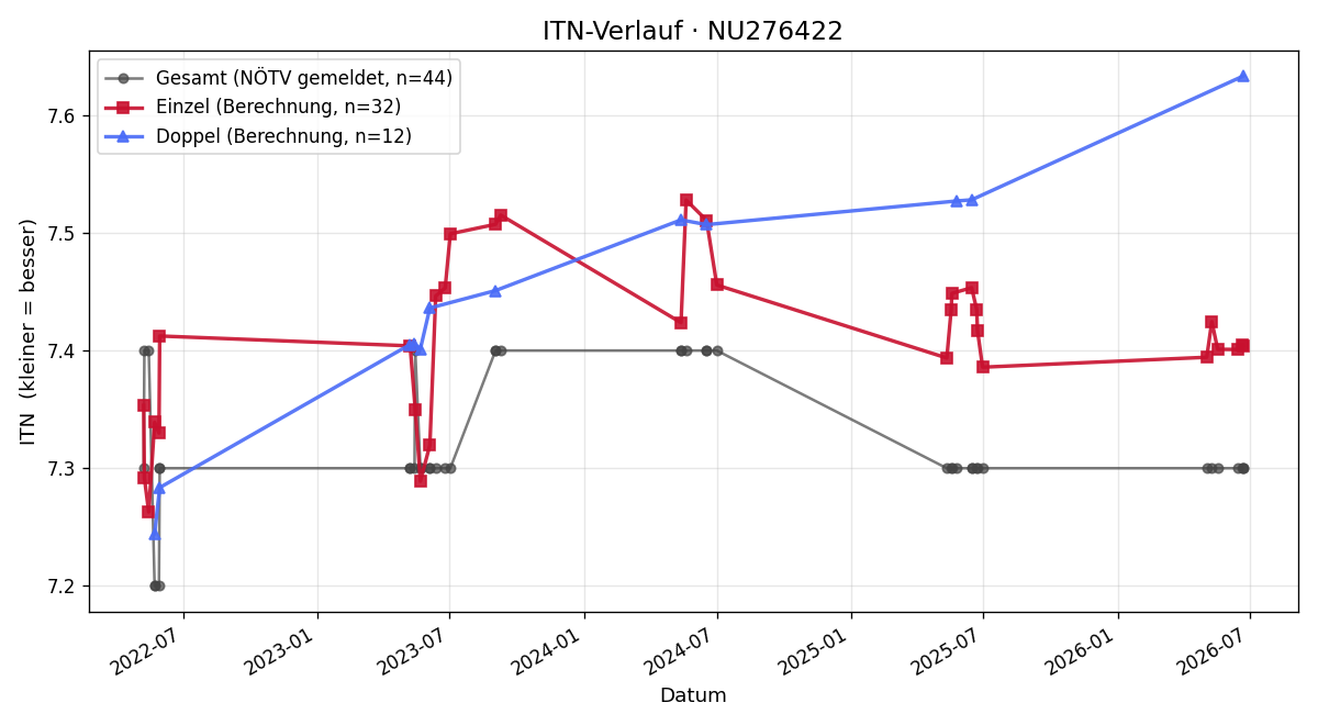 ITN-Verlauf Marion Gabriel