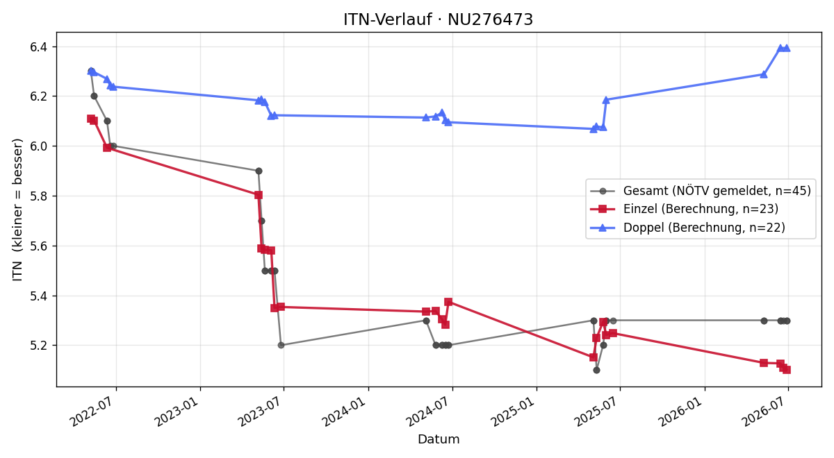 ITN-Verlauf Niklas Ertl
