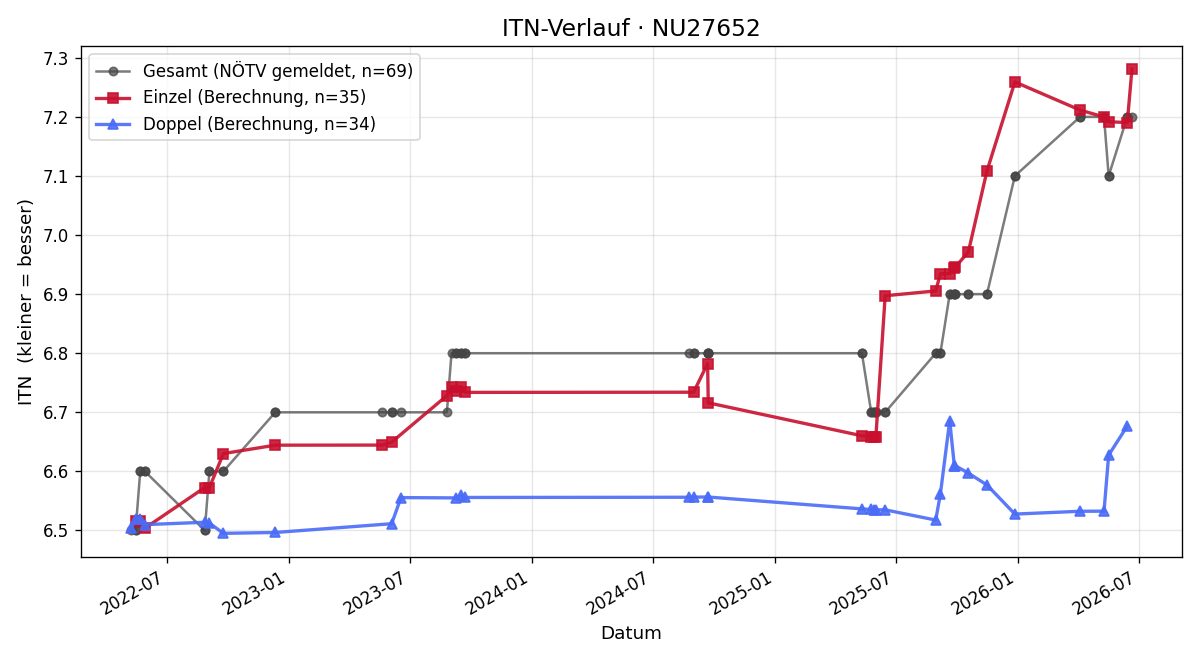 ITN-Verlauf Bernhard Ulbrich