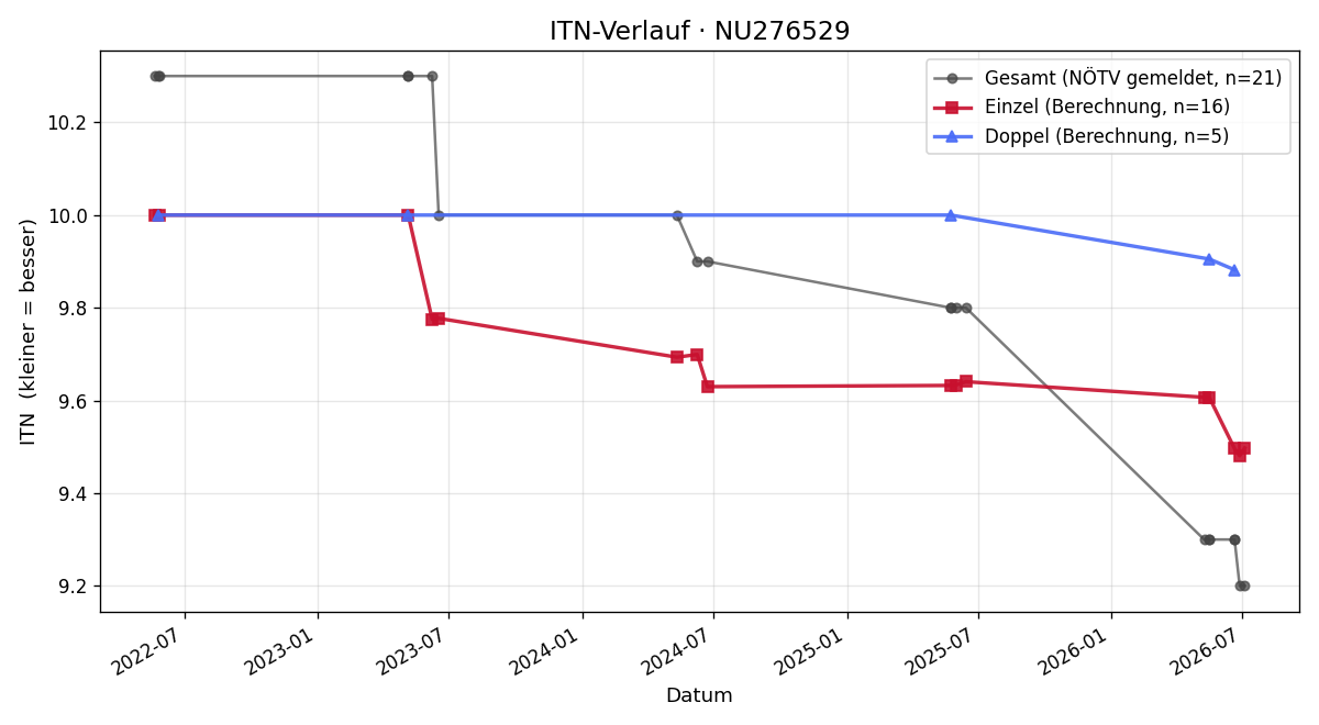 ITN-Verlauf Katrin Heß
