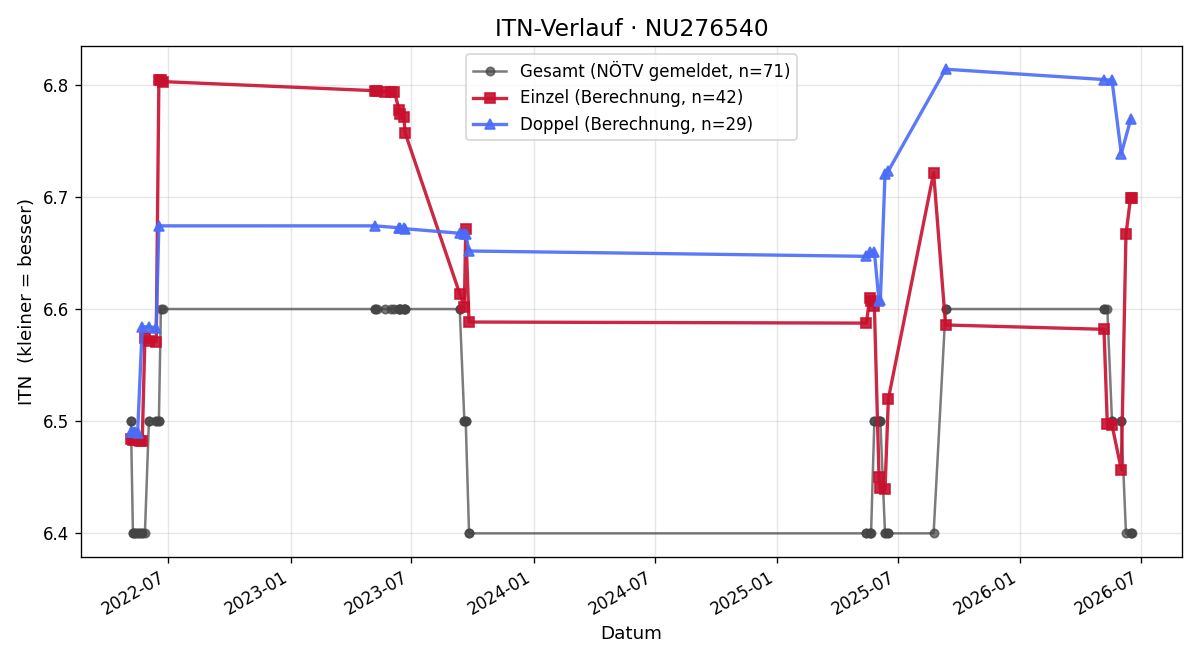 ITN-Verlauf Herbert Rauch