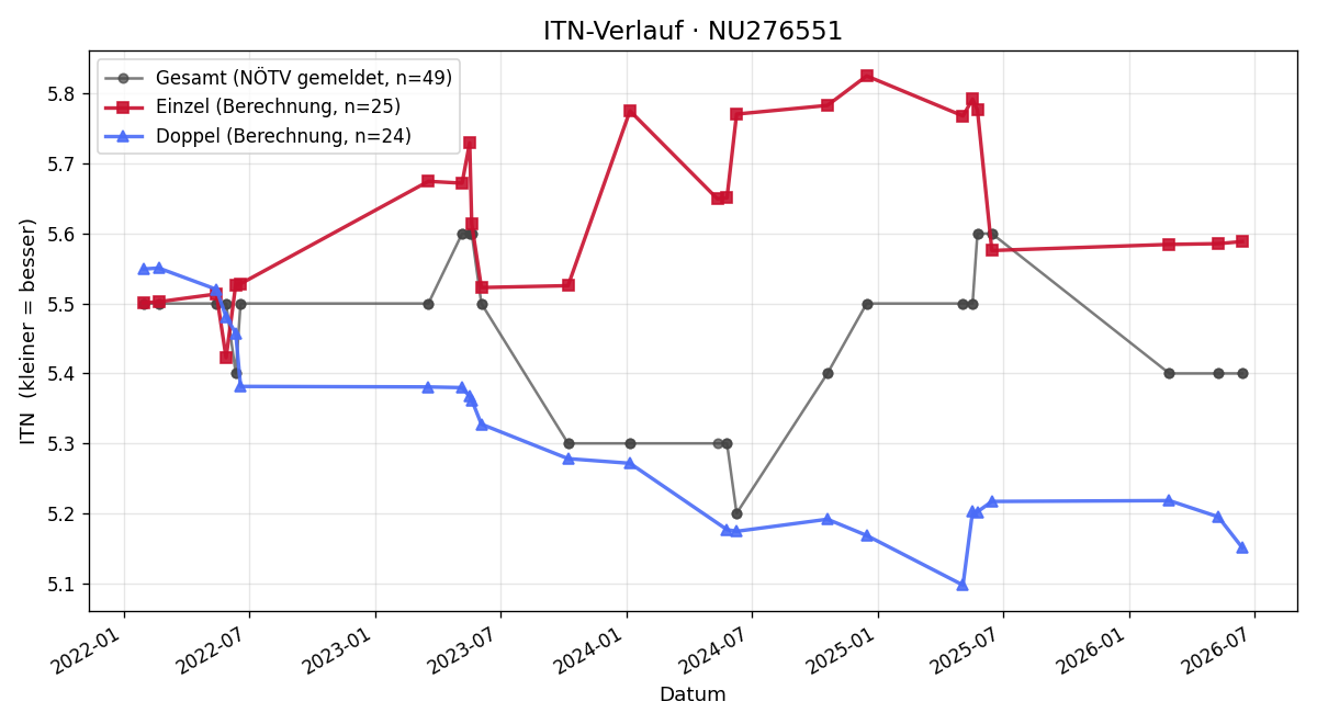 ITN-Verlauf Constantin Köll