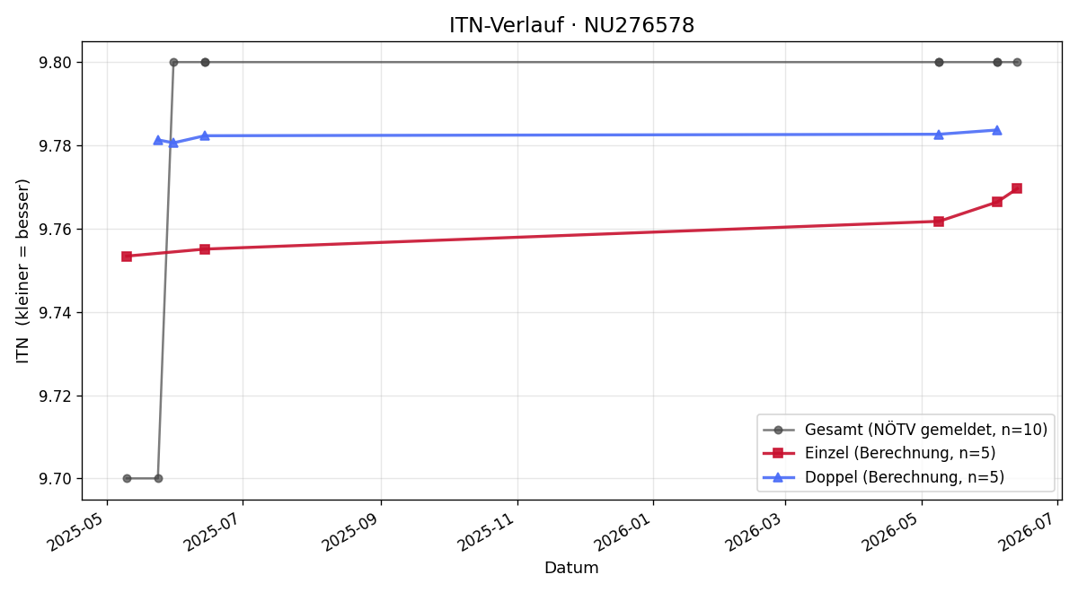 ITN-Verlauf Linda Halmenschlager