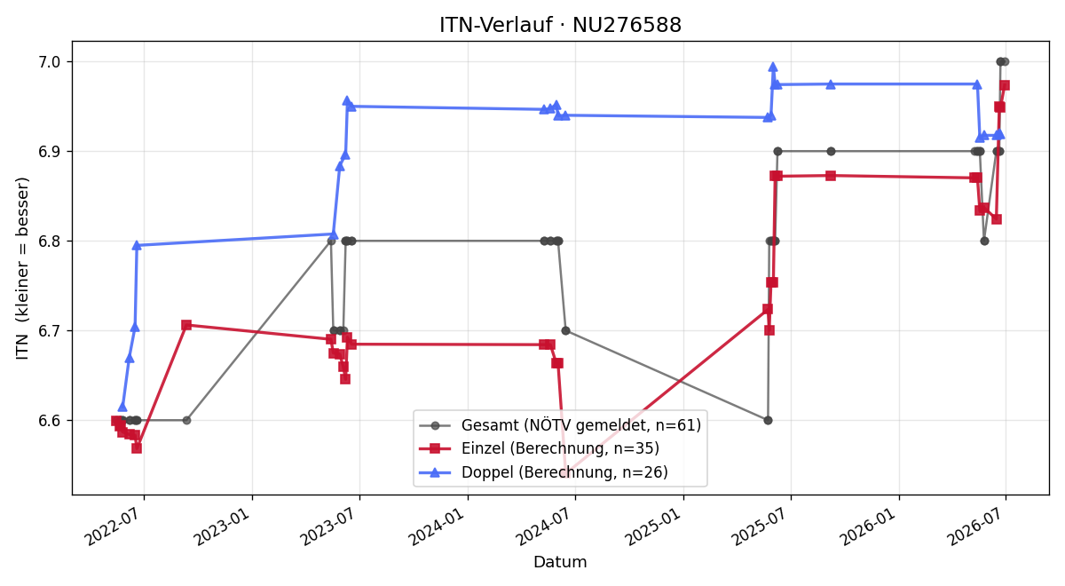 ITN-Verlauf Thomas Bednar