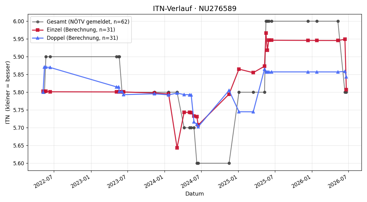 ITN-Verlauf Lukas Graser