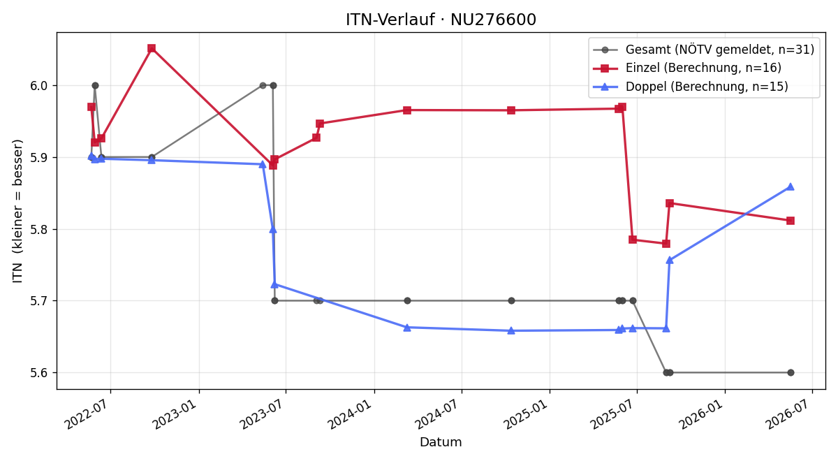 ITN-Verlauf Dominik Mayrhofer