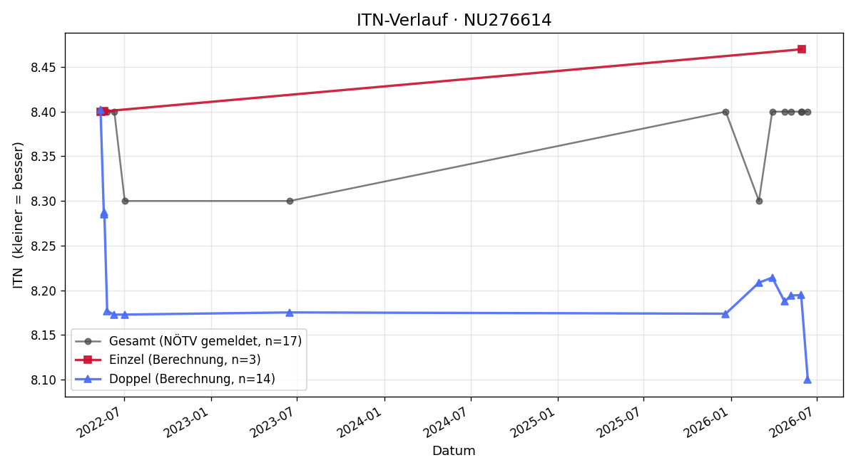 ITN-Verlauf Bernhard Mühlbauer