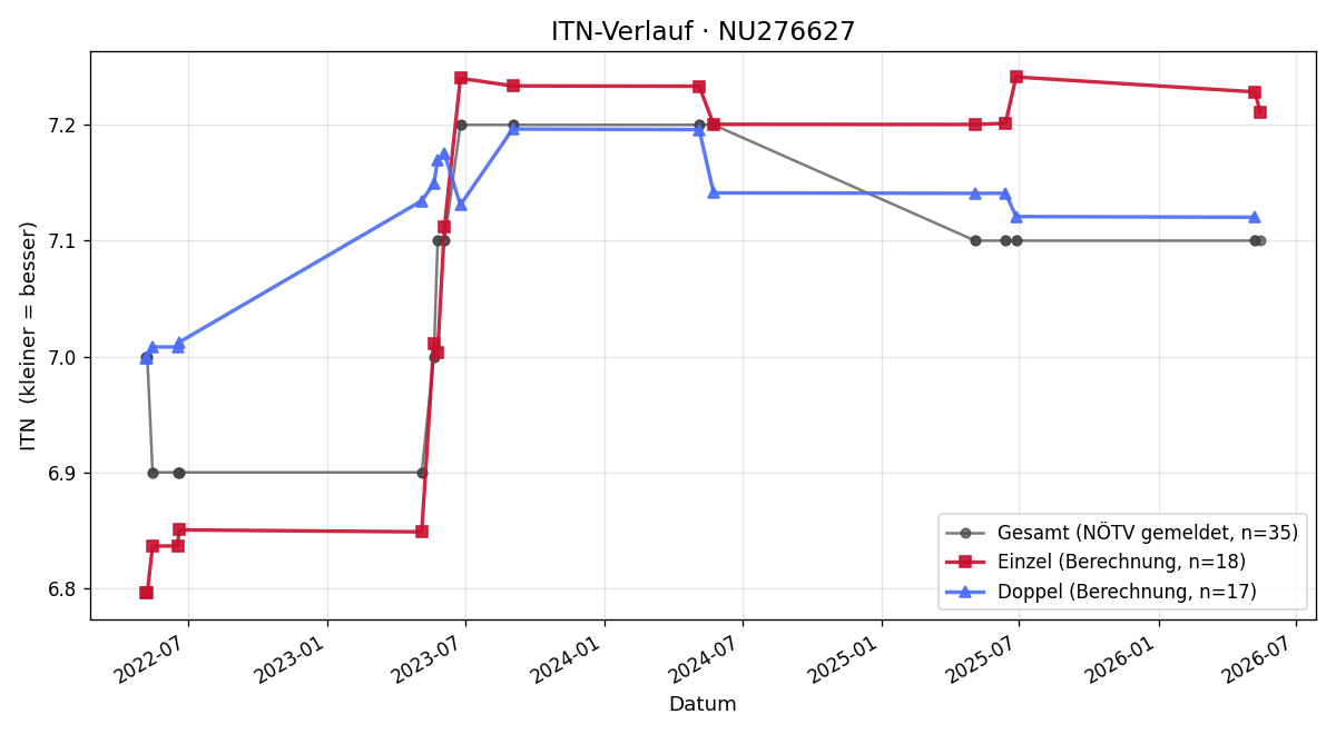 ITN-Verlauf Max Schmidt