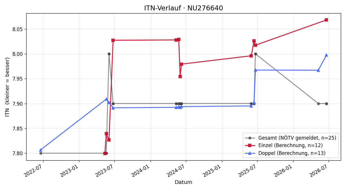ITN-Verlauf Sandra Mayerhofer