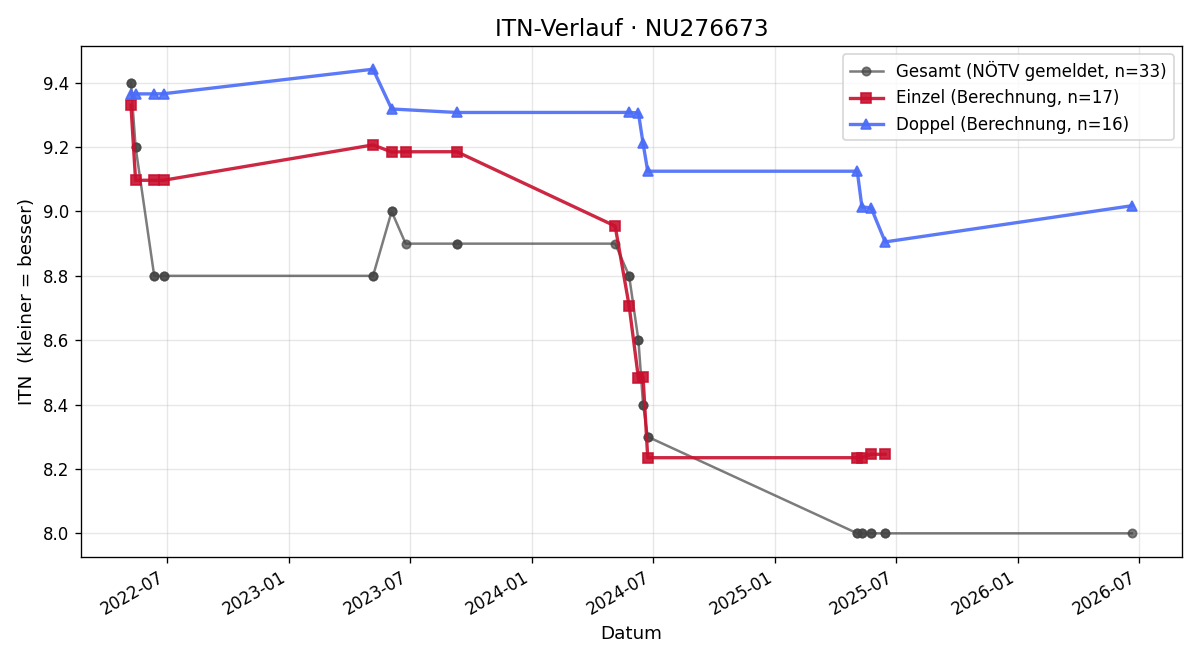 ITN-Verlauf Alexander Redl