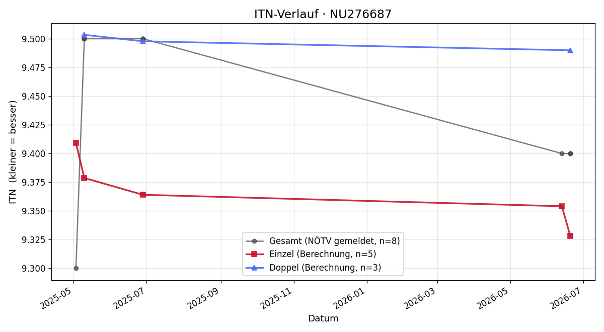 ITN-Verlauf Lisa Haller