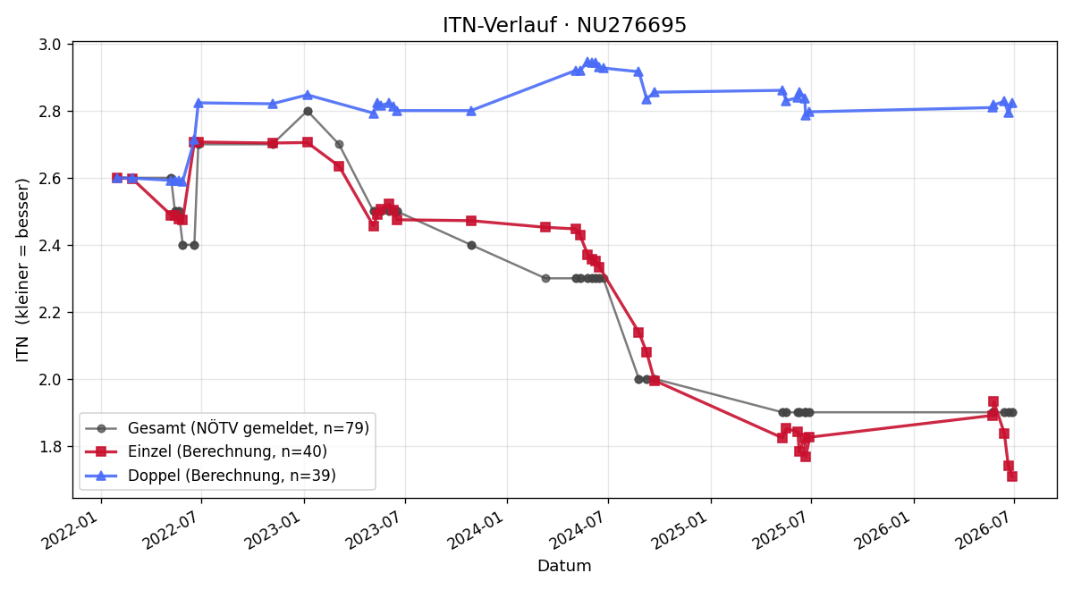 ITN-Verlauf Matteo Semmelmeyer