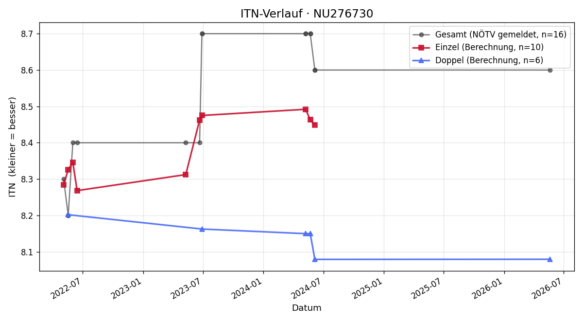 ITN-Verlauf Herbert Kern