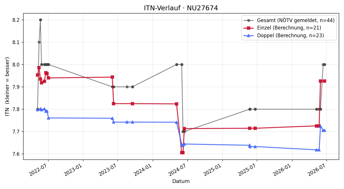 ITN-Verlauf Herbert Choholka
