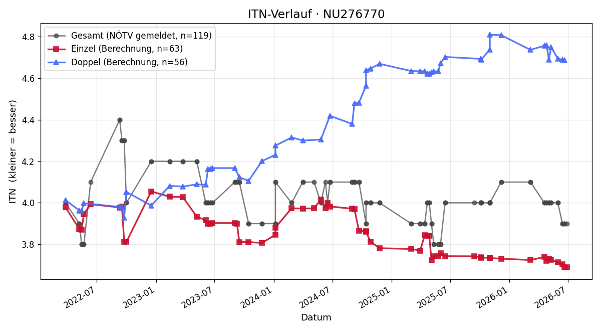 ITN-Verlauf Bernd Brunner