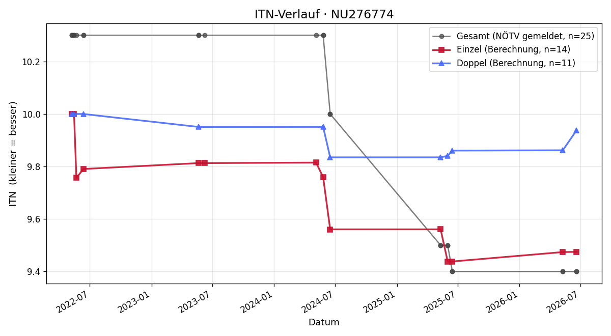 ITN-Verlauf Martin Postl