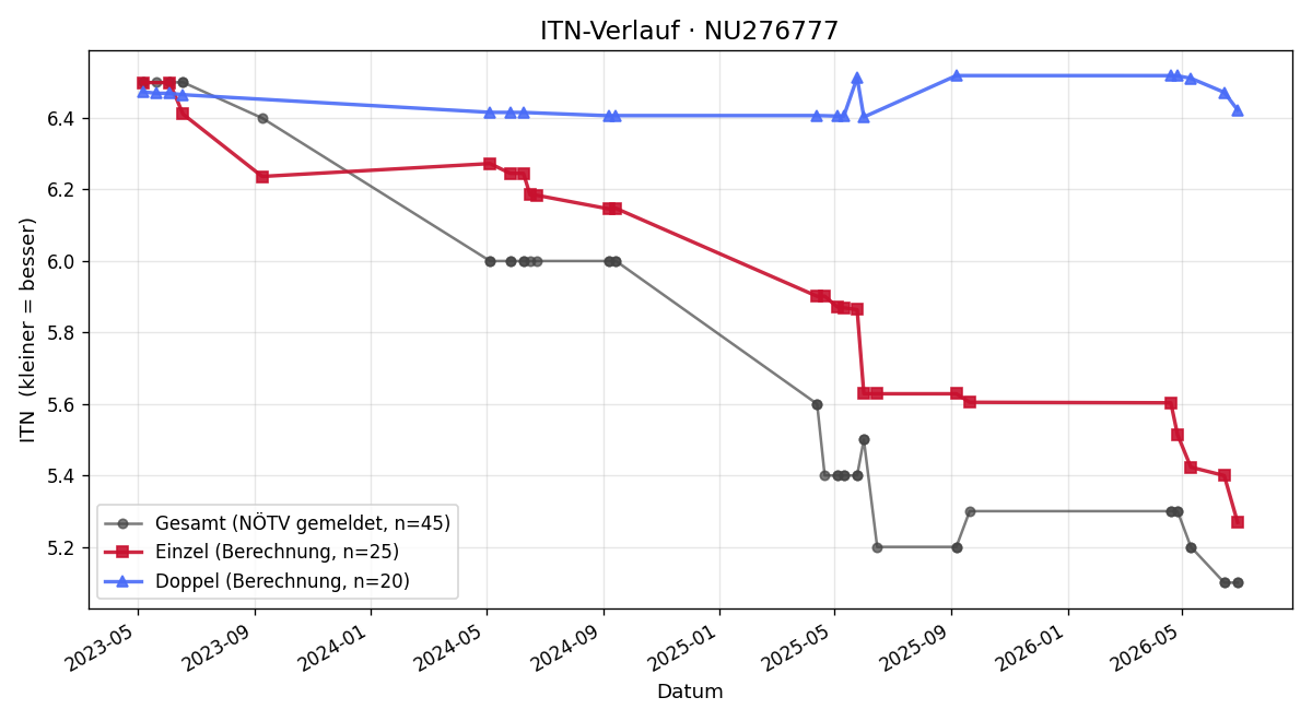 ITN-Verlauf Harald Gepperth