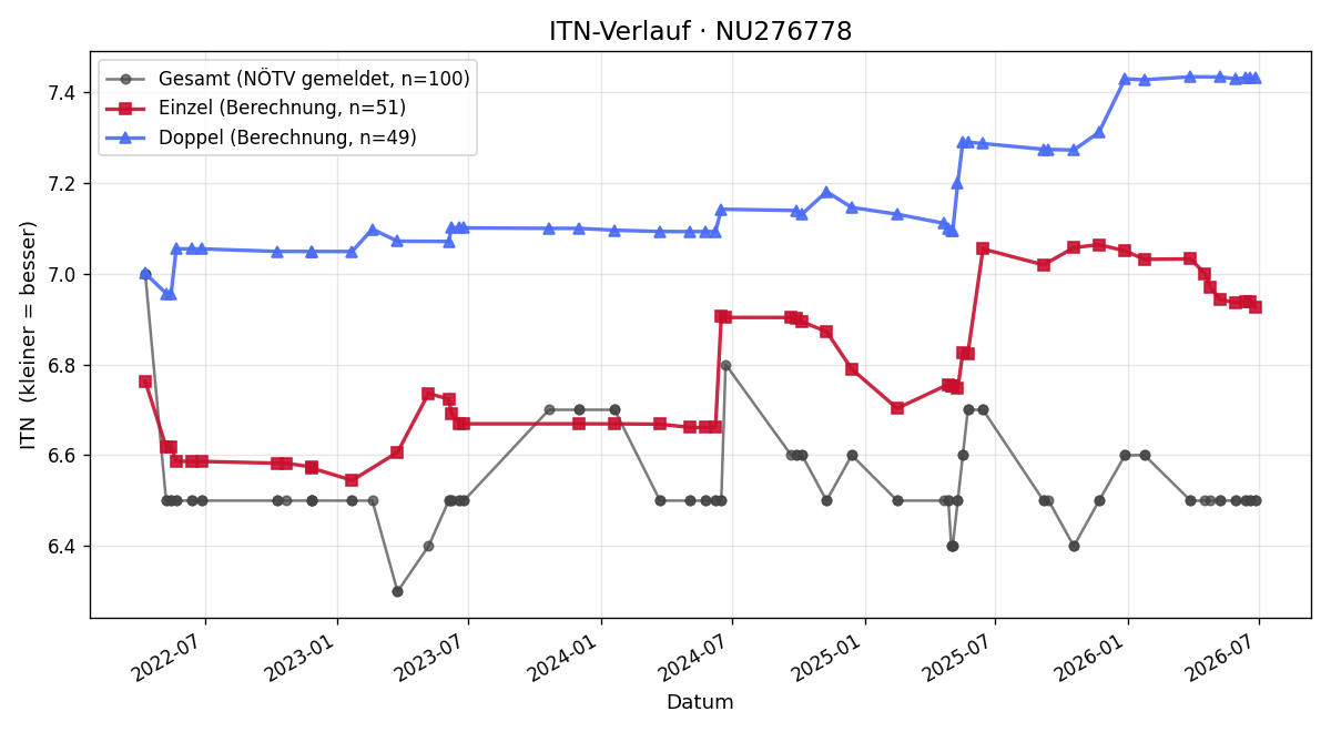 ITN-Verlauf Norbert Kölch