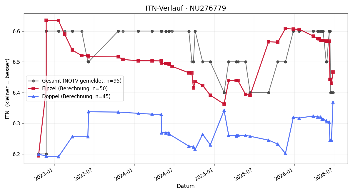 ITN-Verlauf Dieter Ludwig