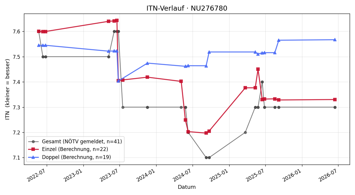 ITN-Verlauf David Hartmann
