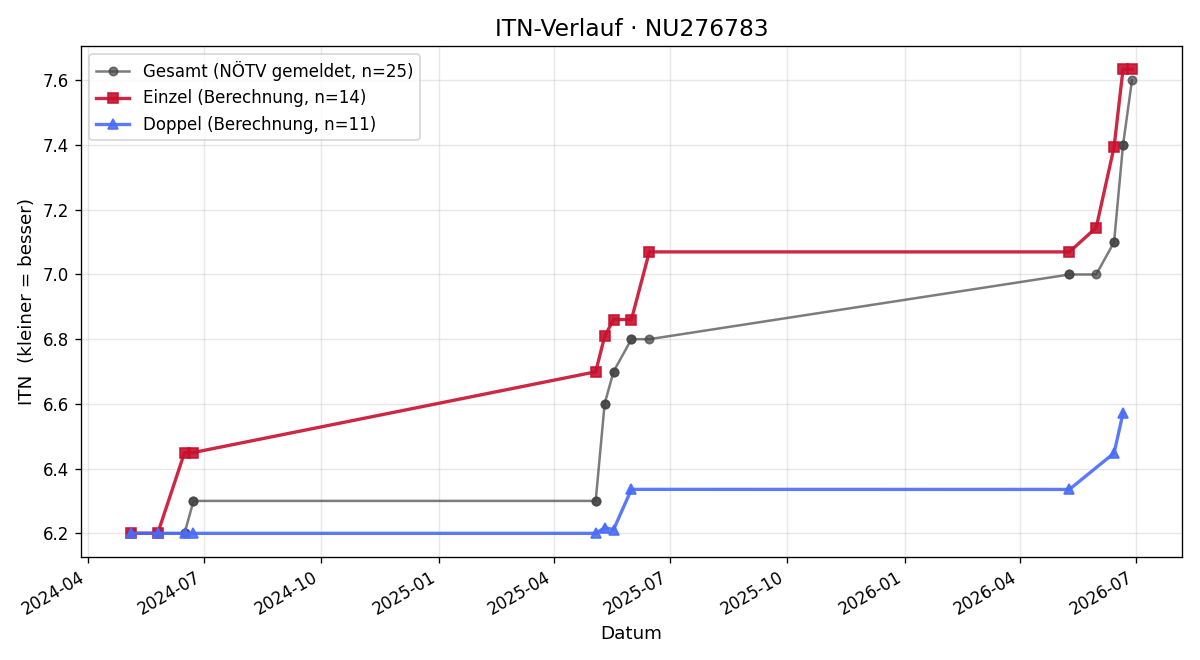 ITN-Verlauf Franz Hartmann