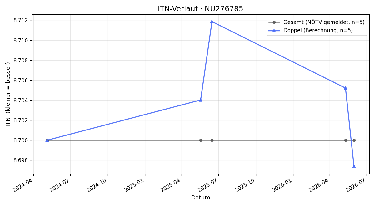 ITN-Verlauf Rupert Hartmann