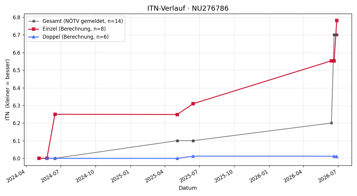 ITN-Verlauf Stefan Hartmann