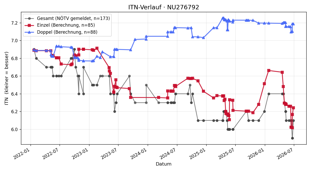 ITN-Verlauf Harald Pinnisch