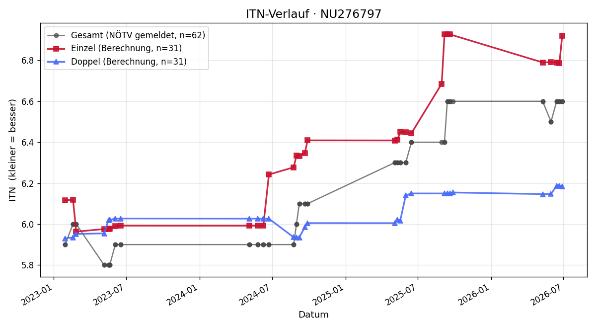 ITN-Verlauf Florian Weninger