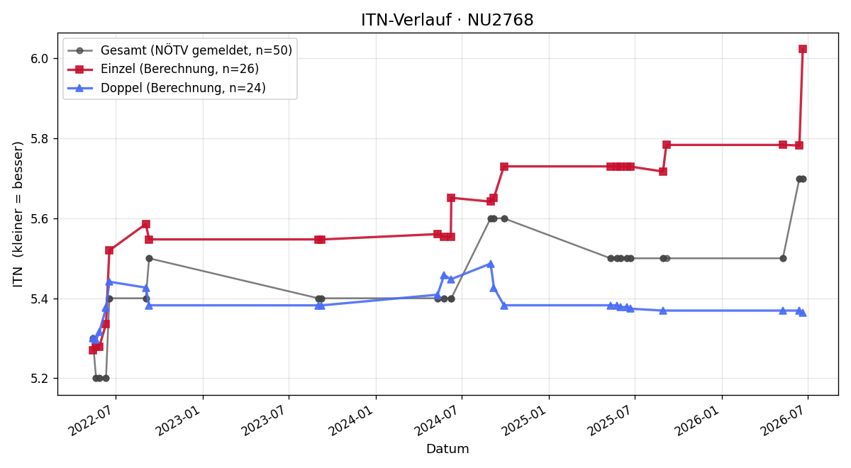 ITN-Verlauf Markus Pammer