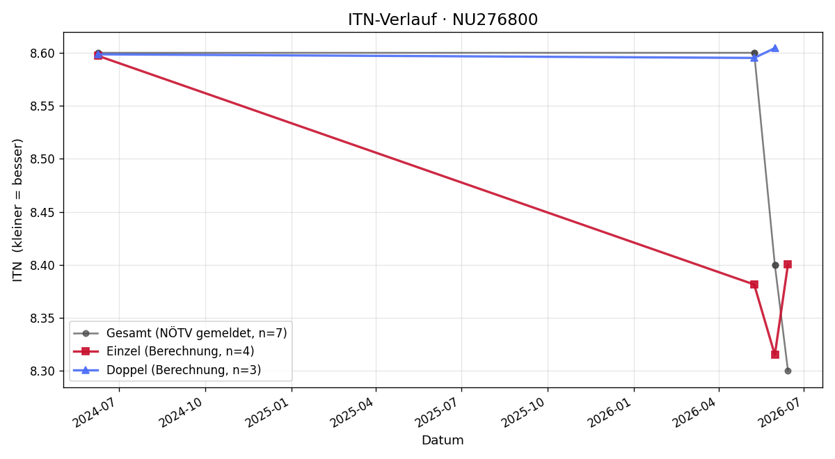 ITN-Verlauf Rainer Pristl