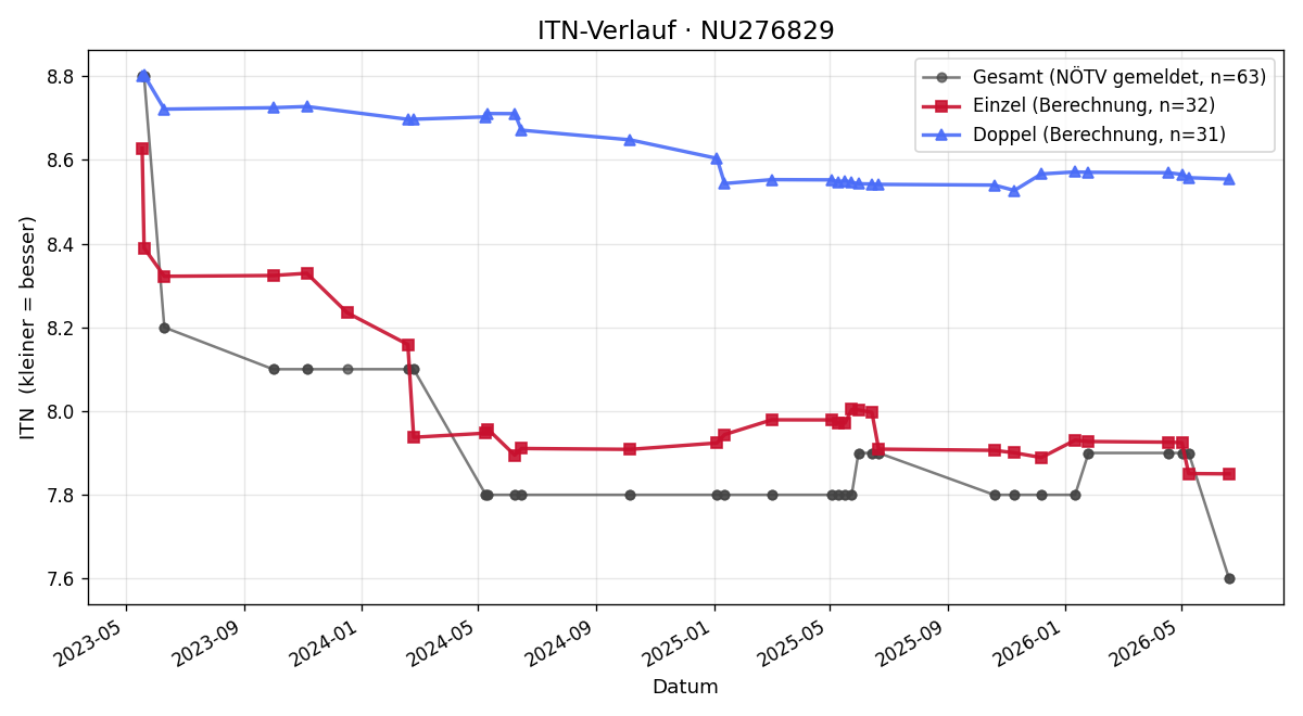 ITN-Verlauf Elisabeth Peitl