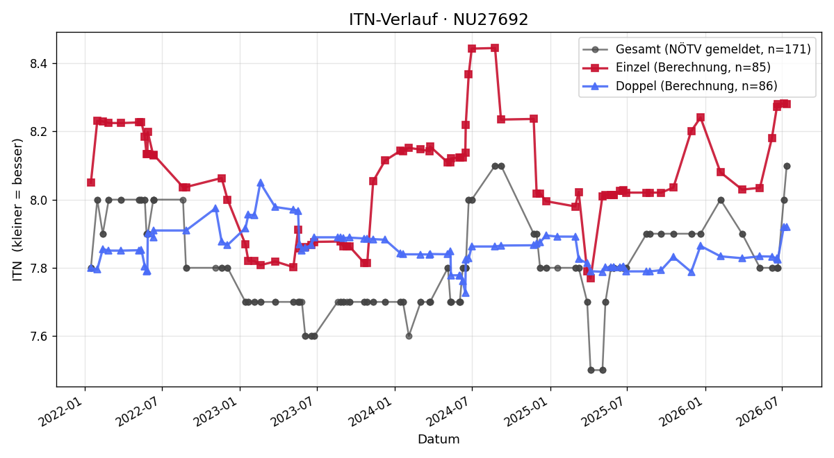 ITN-Verlauf Herbert Wieser