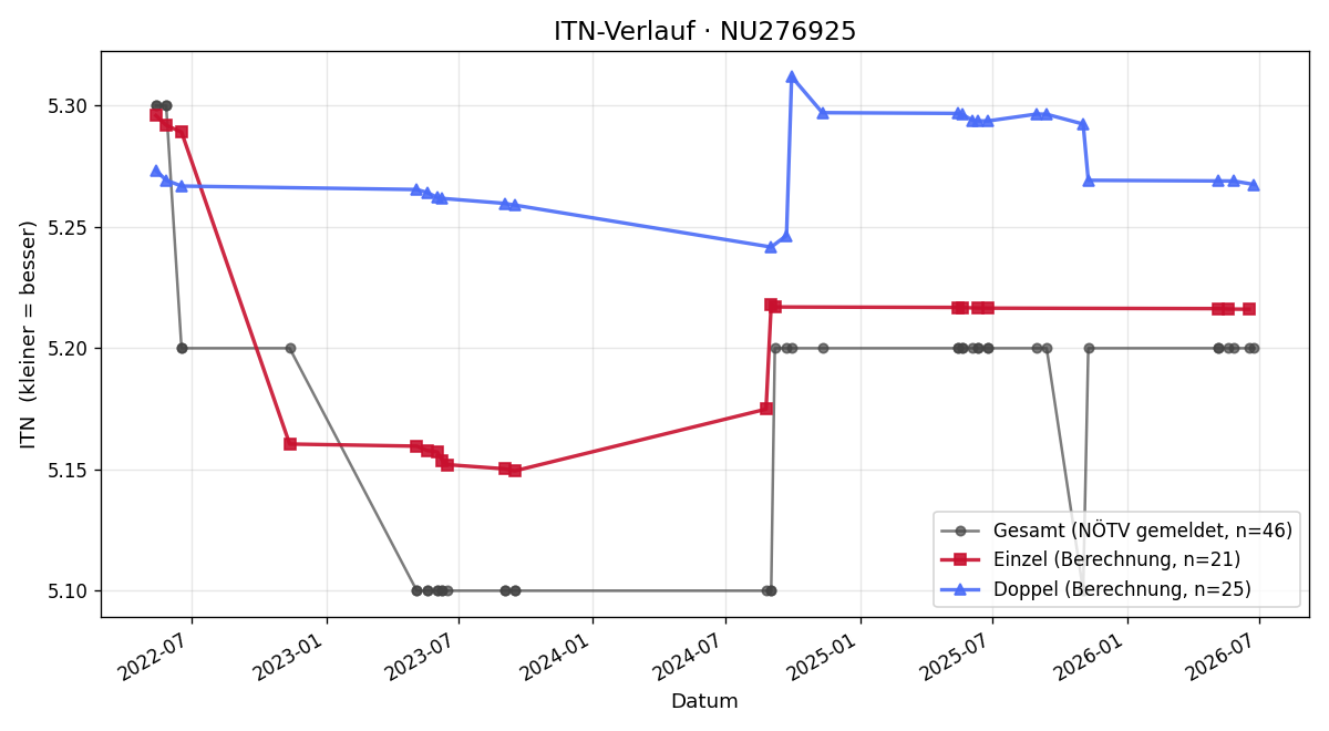 ITN-Verlauf Stefanie Granierer