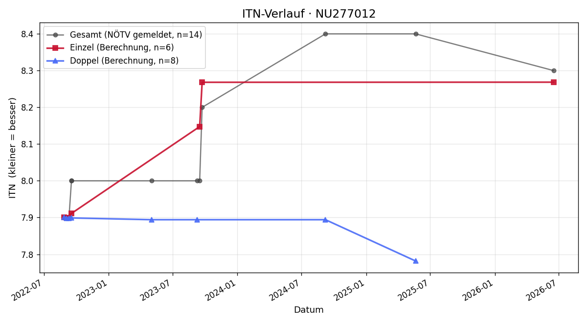 ITN-Verlauf Manfred Fürnsinn