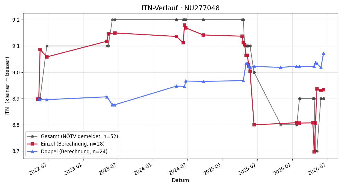 ITN-Verlauf Silke Retzl