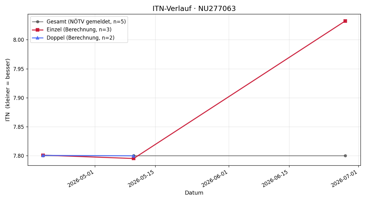 ITN-Verlauf Dietmar Schweinberger