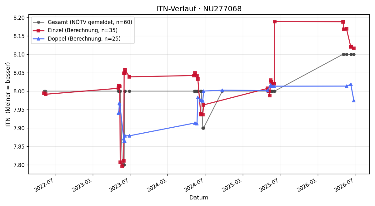 ITN-Verlauf Gerhard Wittmann