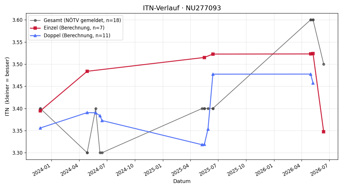 ITN-Verlauf Felix Pils