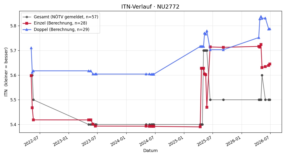 ITN-Verlauf Manuel Binder