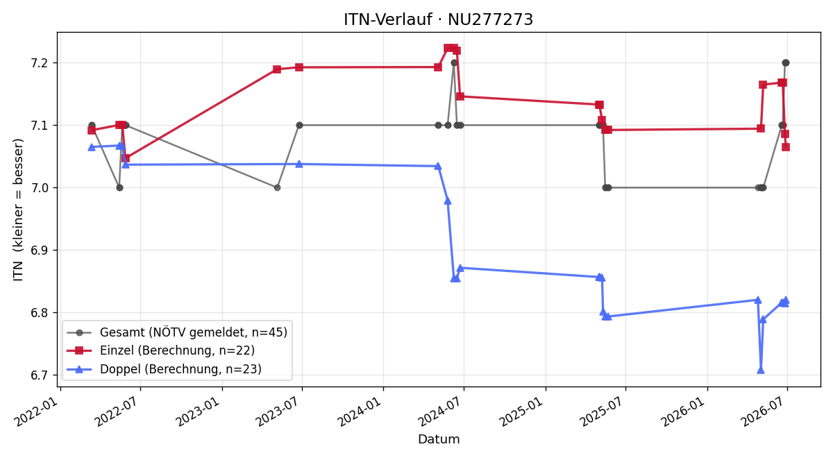 ITN-Verlauf Wolfgang Pleyel