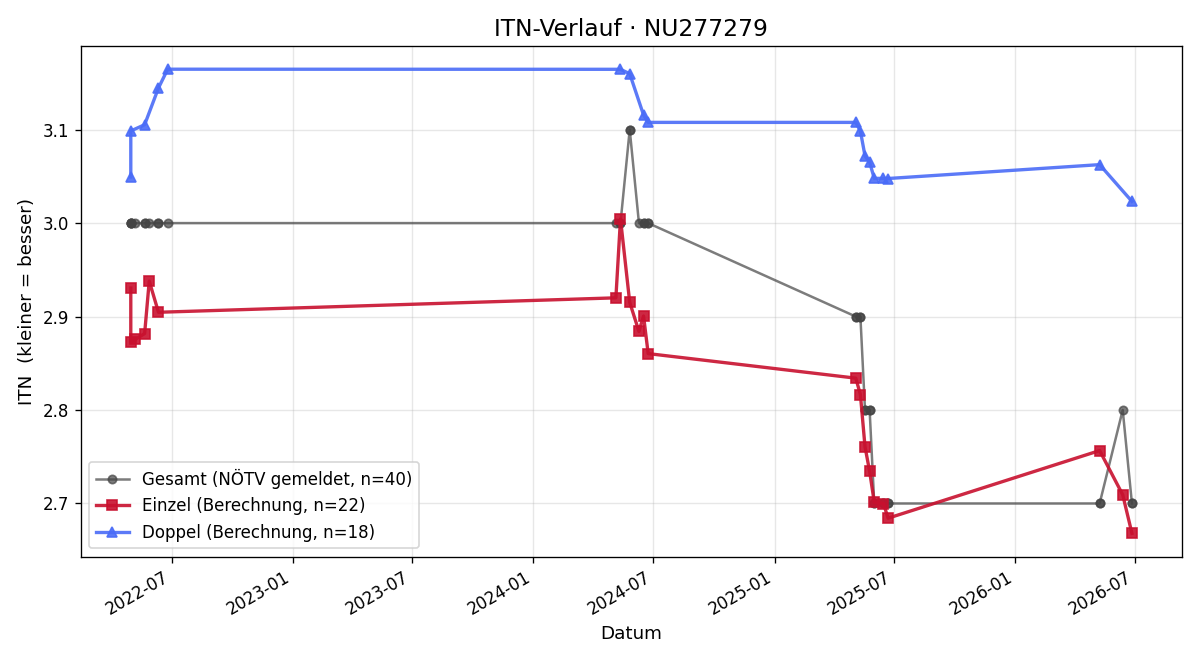 ITN-Verlauf Danijel Lazic