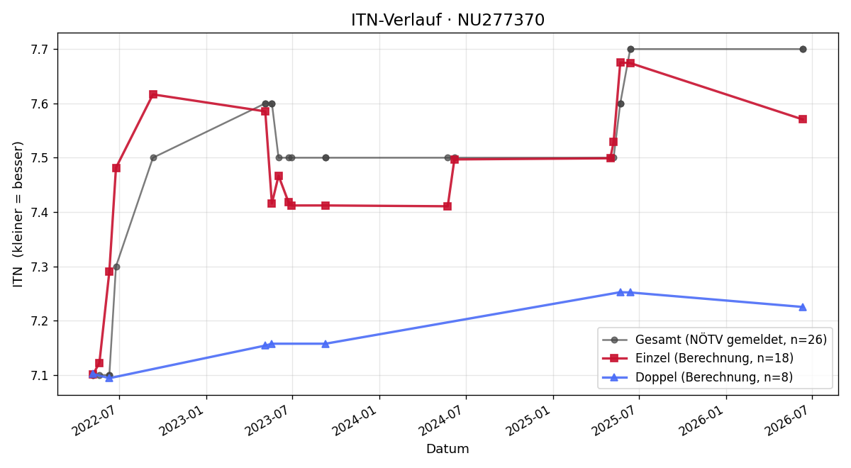 ITN-Verlauf Reinhard Hauer
