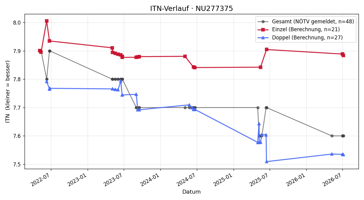 ITN-Verlauf Johannes Wally